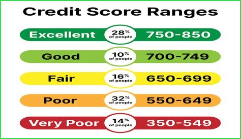 Is 540 an OK credit score?